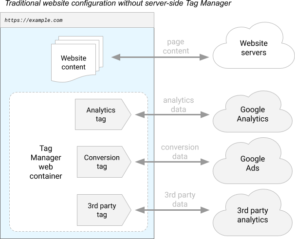 Diagramm einer Website, die zur Verwendung eines Google Tag Manager-Webcontainers instrumentiert ist