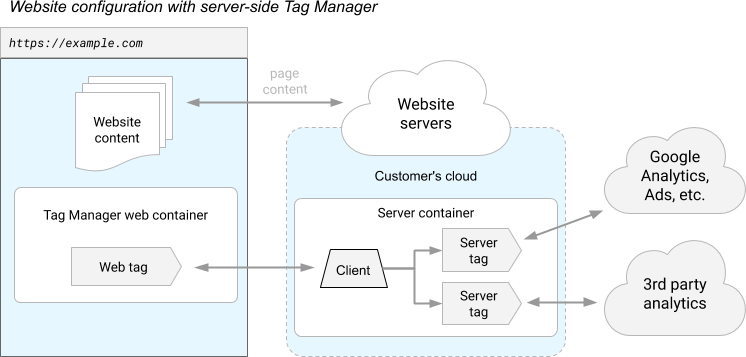 Diagramm einer Website, die mit einem serverseitigen Tagging-Container instrumentiert ist