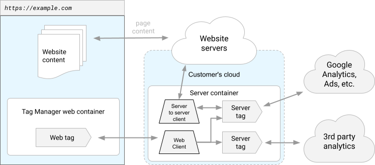 Diagramm einer Website, die mit einem serverseitigen Tagging-Container instrumentiert ist