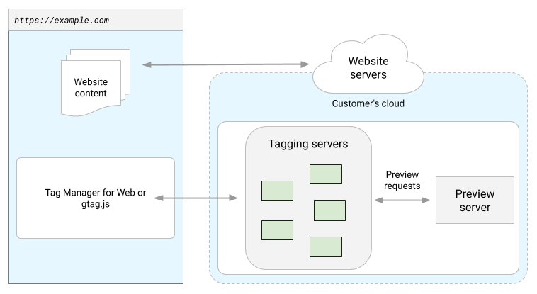 Diagramm: Tagging-Server und Vorschauserver-Datenfluss