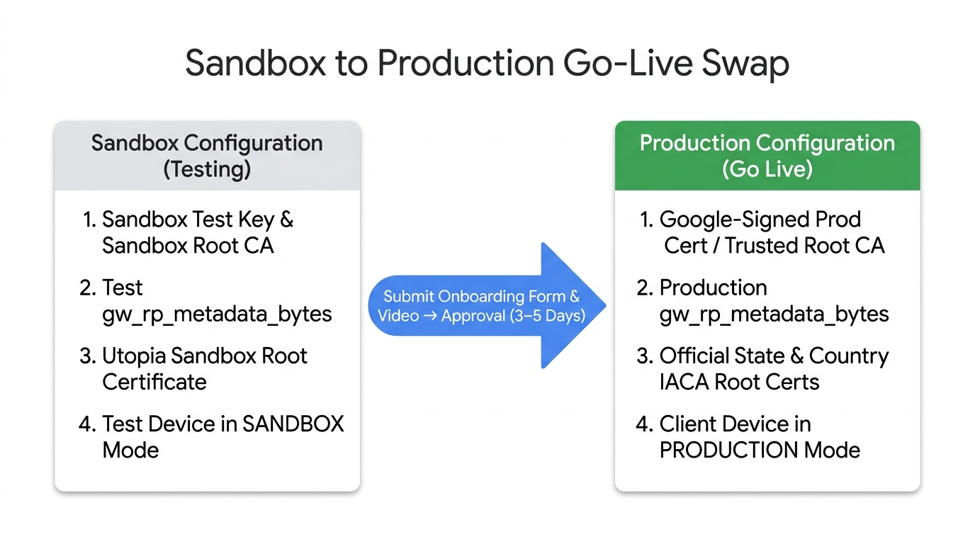 Transition from sandbox test keys and Utopia root certificate to production credentials and official issuer root certificates