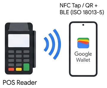 व्यक्तिगत तौर पर, एनएफ़सी या क्यूआर और बीएलई की मदद से, Google Wallet की पुष्टि करने वाला पीओएस रीडर