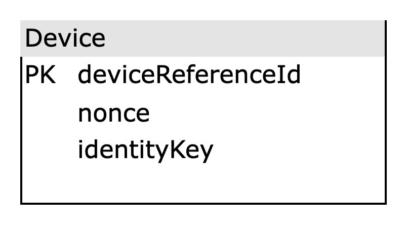डिवाइस के संसाधन के लिए डेटाबेस टेबल का उदाहरण.