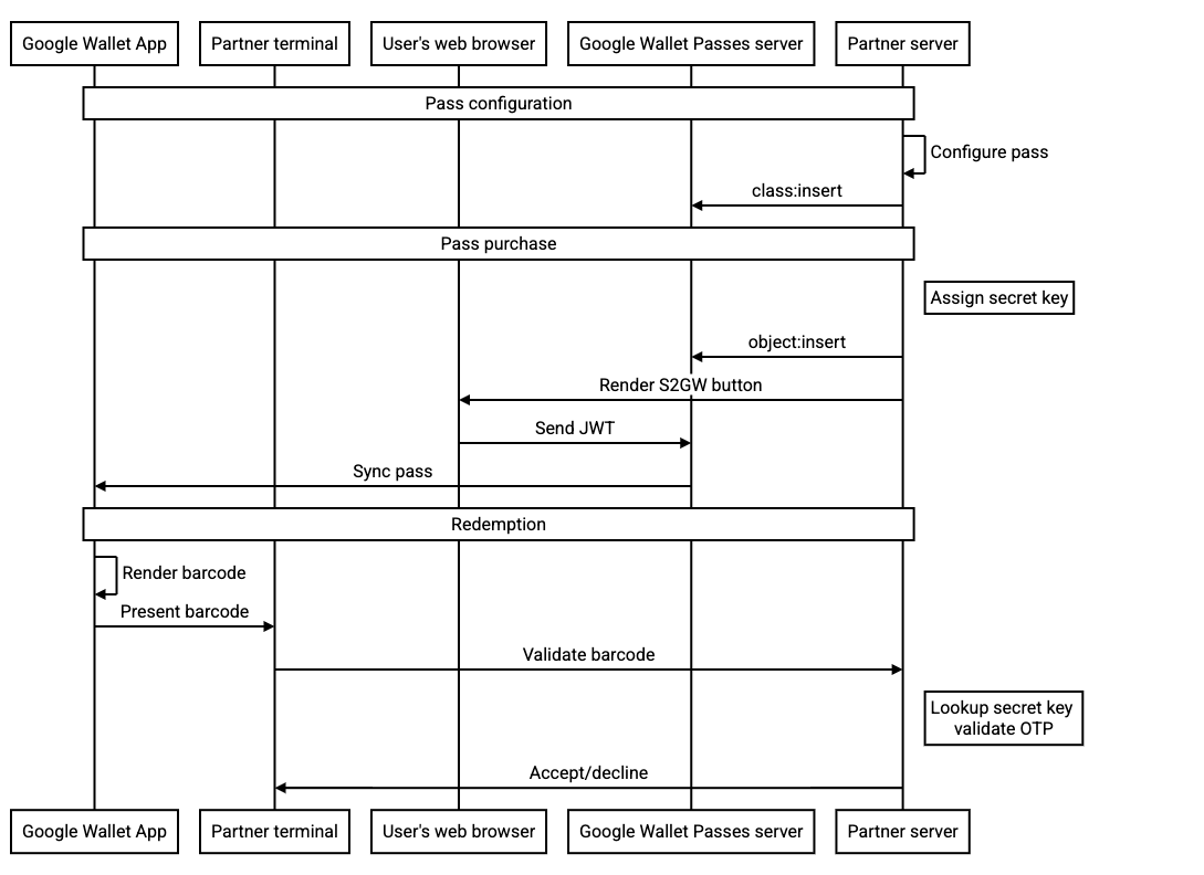 Sequenzdiagramm für die Verwendung rotierender Barcodes