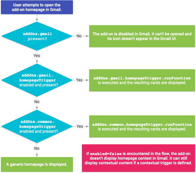 Parcours sur la page d&#39;accueil