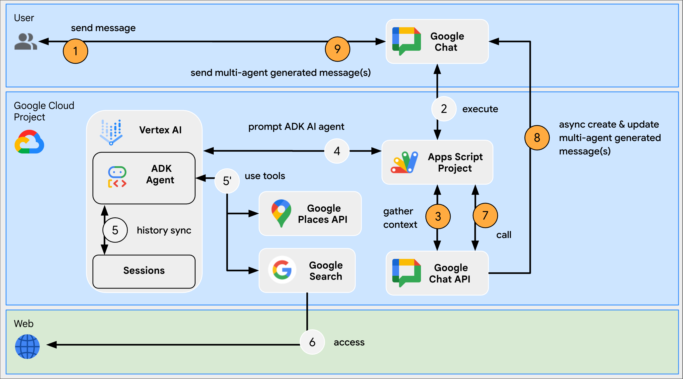 Diagram architektury aplikacji Google Chat.