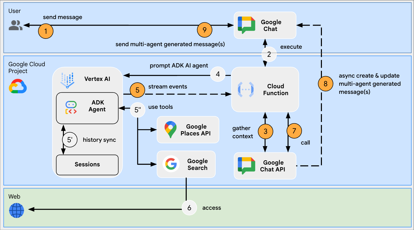 Diagrama de arquitectura de la app de Chat.