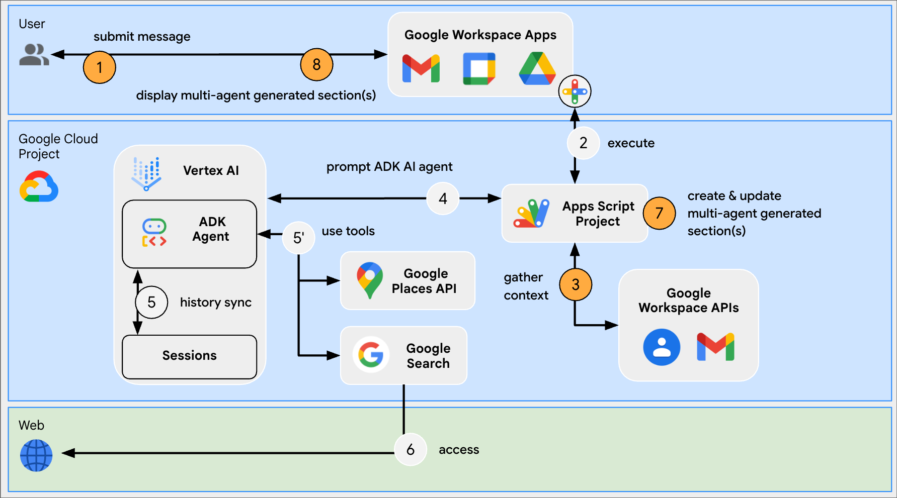 Diagrama de arquitectura para las aplicaciones que no son de Chat