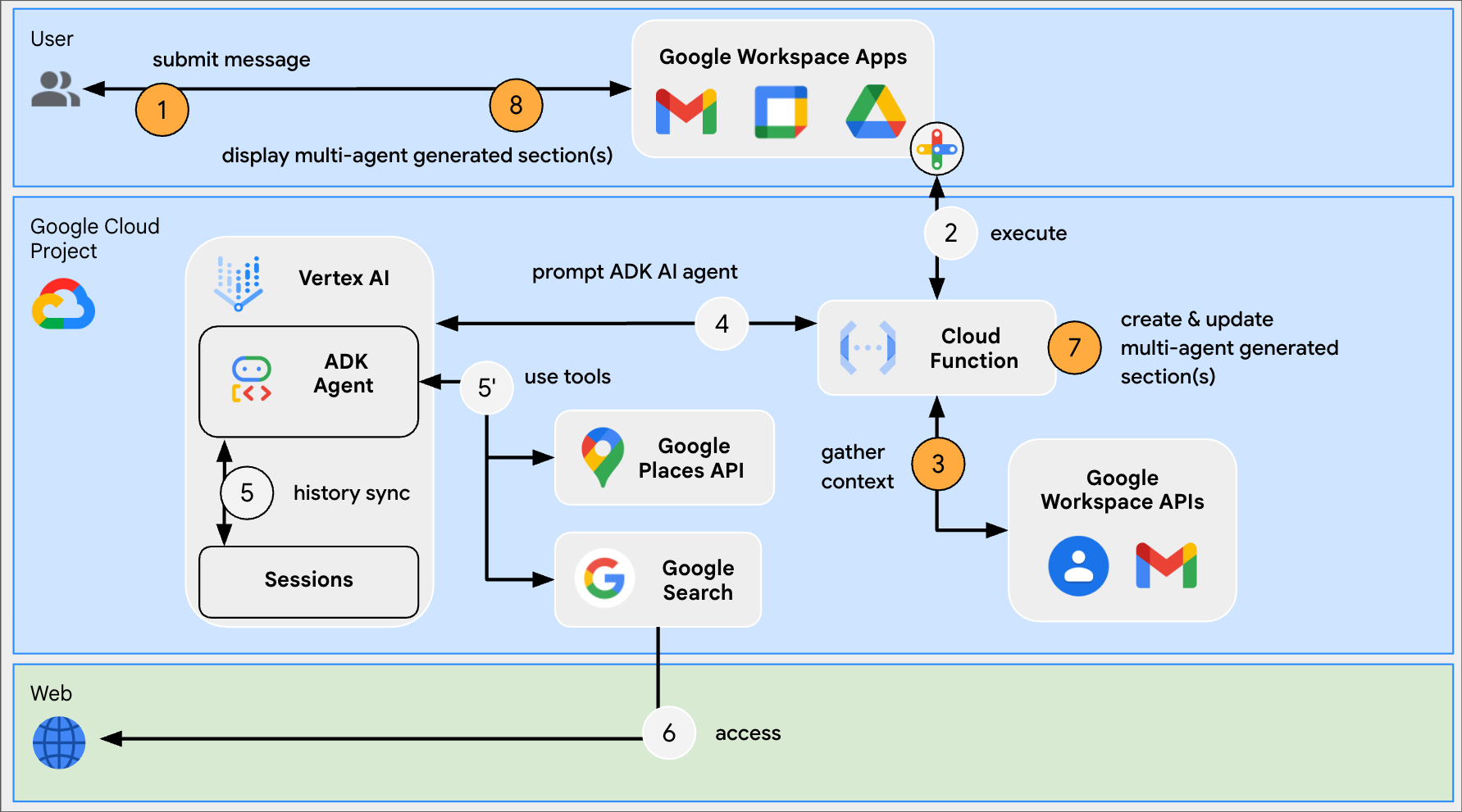 Diagramme d'architecture pour les applications non Chat.