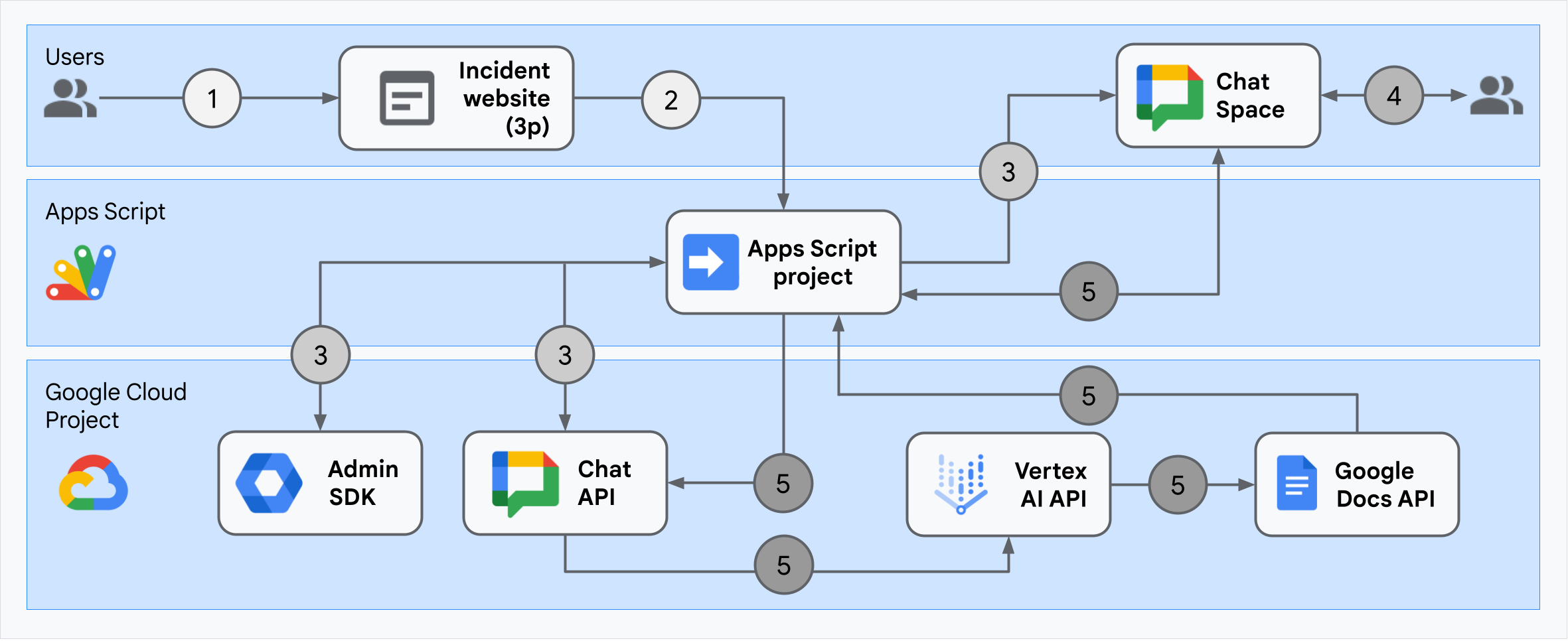 Architecture de l'application Google Chat de gestion des incidents