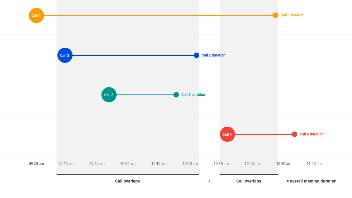 Informations sur la réunion Meet