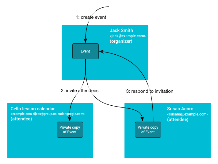 Diagramme montrant la dynamique entre les événements et les participants