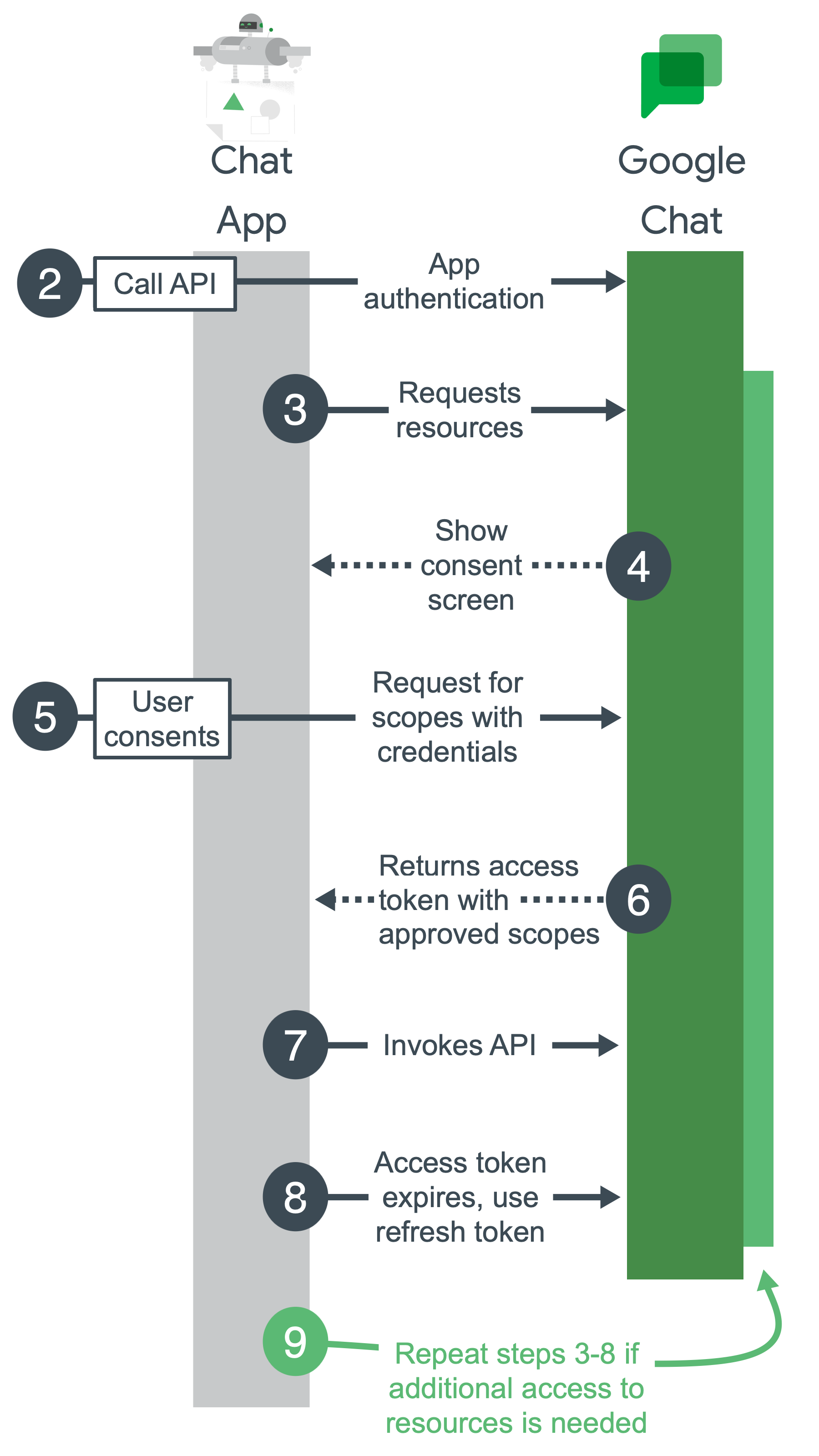 ขั้นตอนระดับสูงสำหรับการตรวจสอบสิทธิ์และการให้สิทธิ์ Google Chat