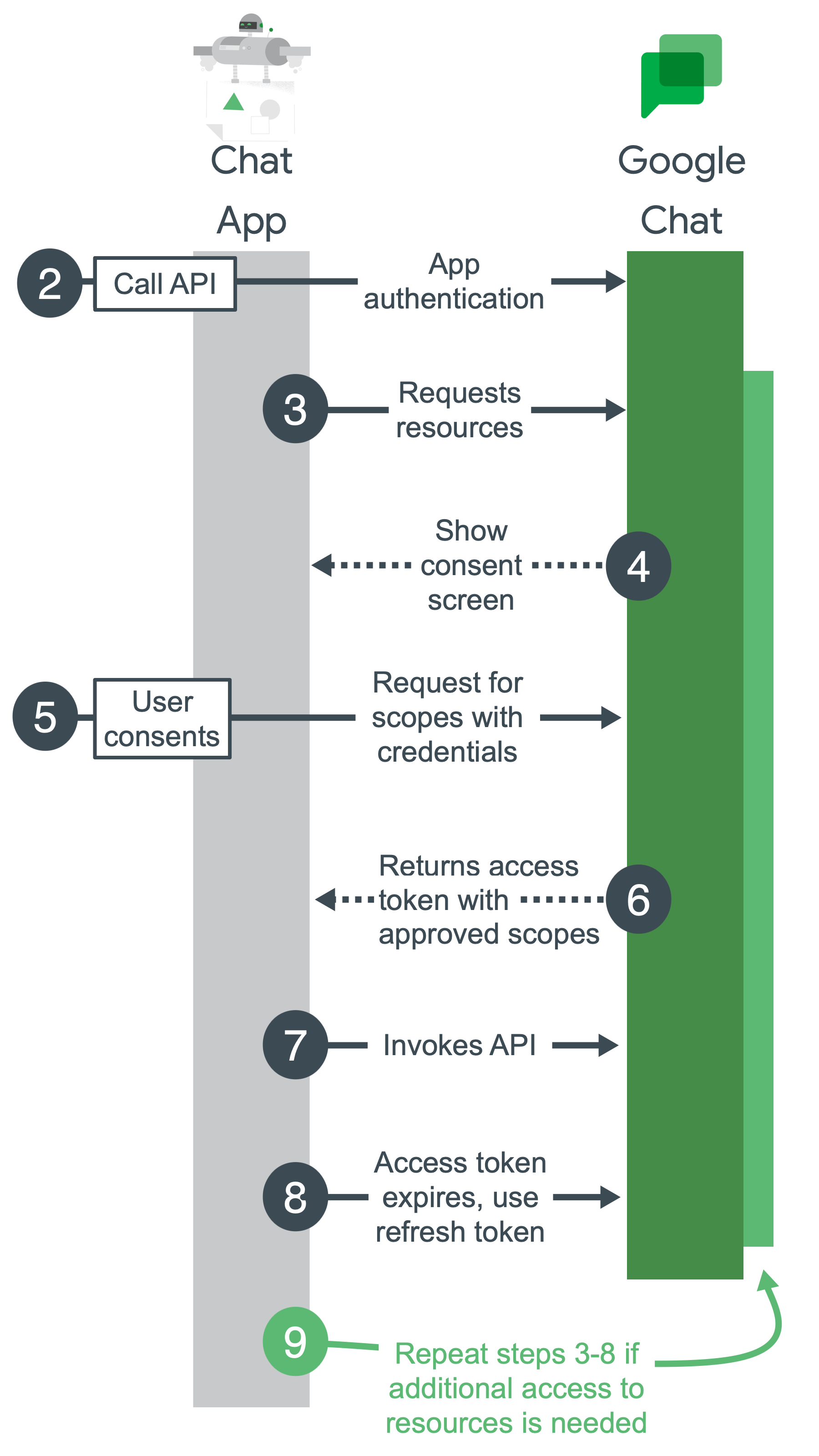 Étapes générales pour l'authentification et l'autorisation Google Chat