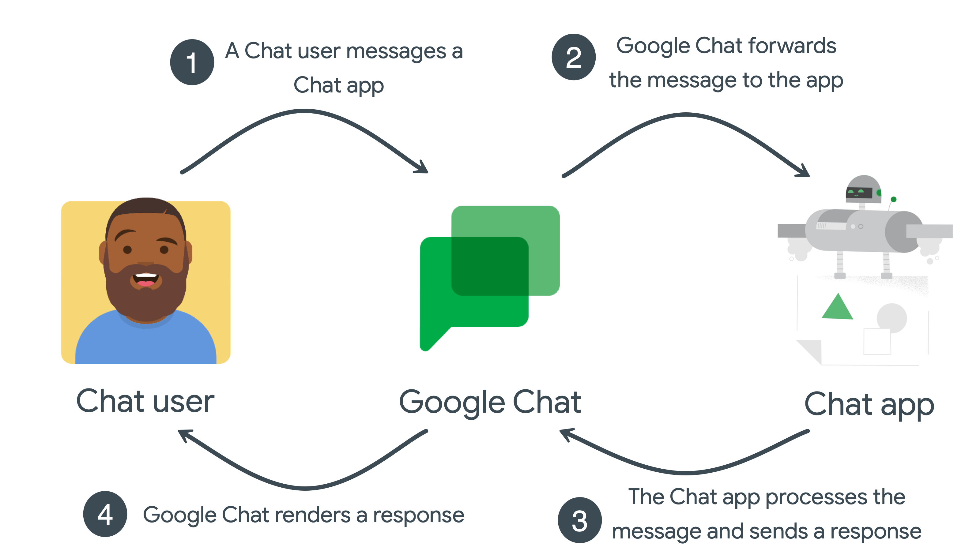 Nessuna autorizzazione richiesta per gli eventi di interazione con l&#39;app Chat