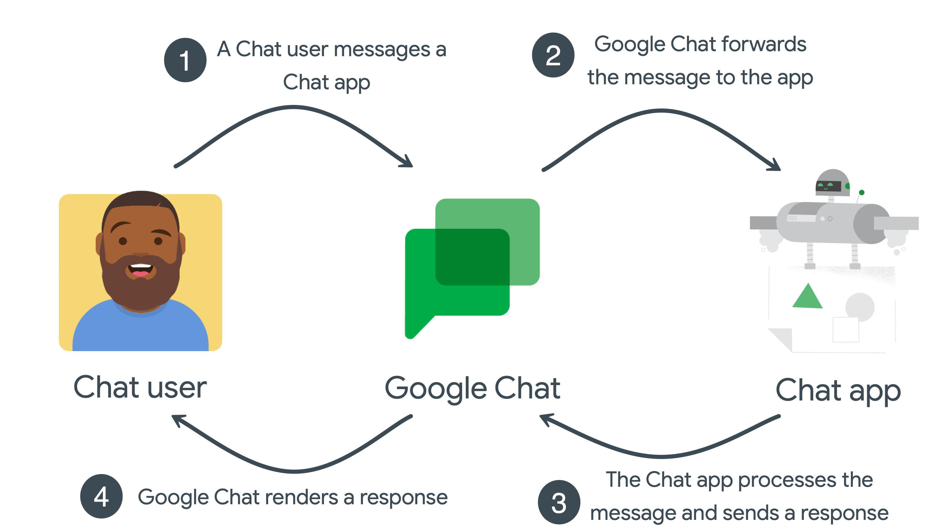 Chat 扩展应用互动事件不需要授权