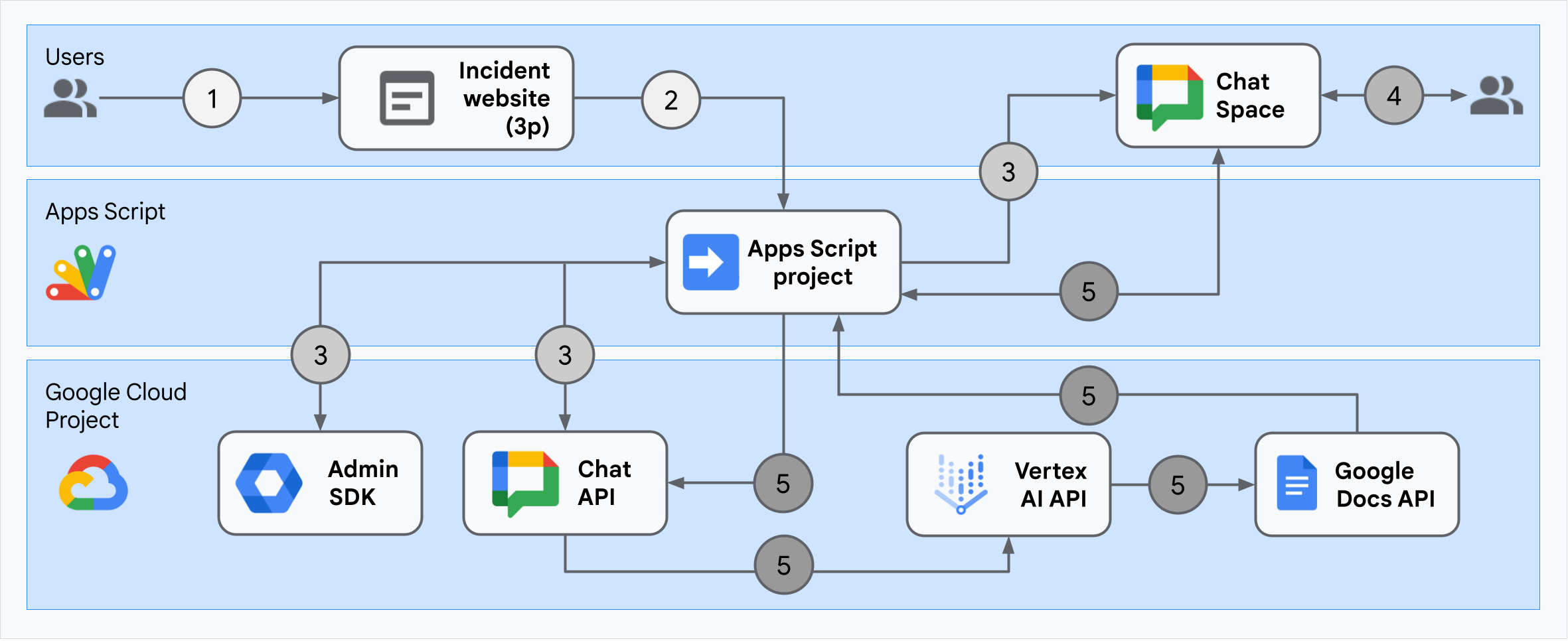 Architecture of the incident response Google Chat app