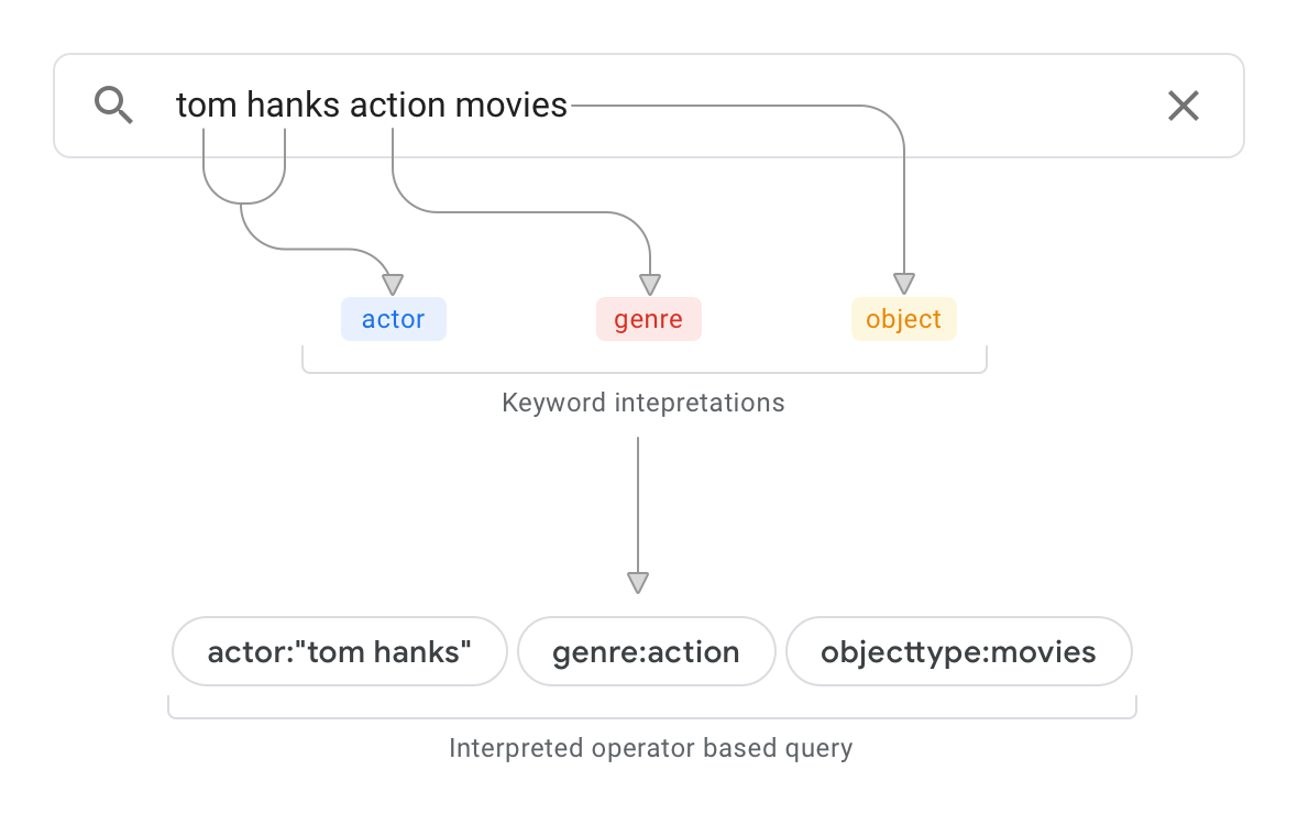 Overview of query interpretation