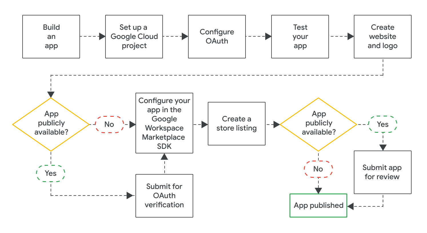 Fluxo de publicação de um app