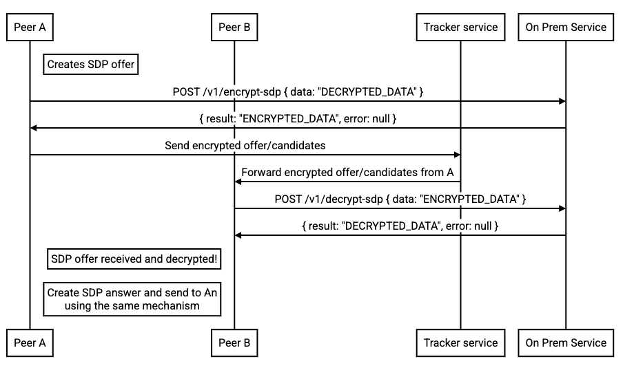 SDP のオファーとアンサーのデータの暗号化と復号の方法。
