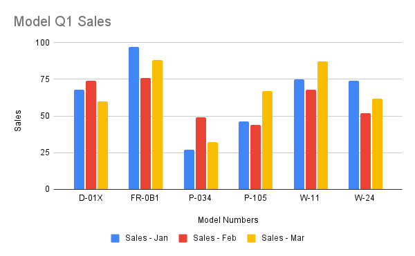 Dodawanie wyniku przepisu na wykres kolumnowy