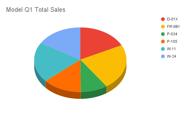 Ajouter un résultat de recette de graphique à secteurs