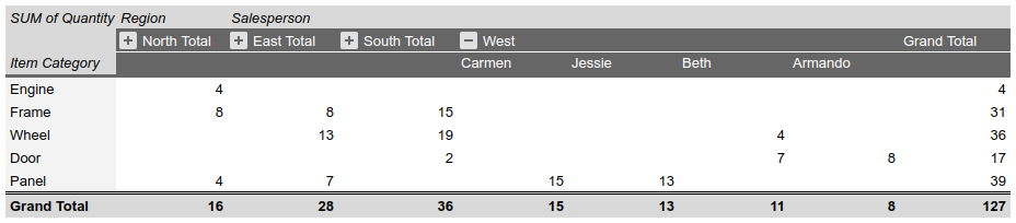 แก้ไขผลลัพธ์สูตรตาราง Pivot