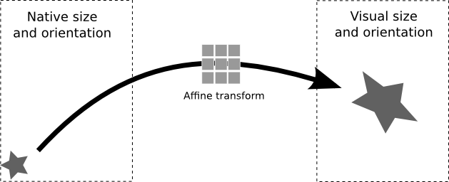 Diagrama de uma forma renderizada por uma transformação afínea