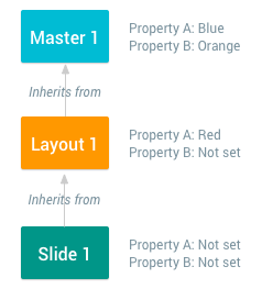 dziedziczenie właściwości slajdu,