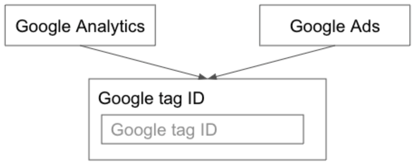 An image of Analytics and Ads leading to
one input flow