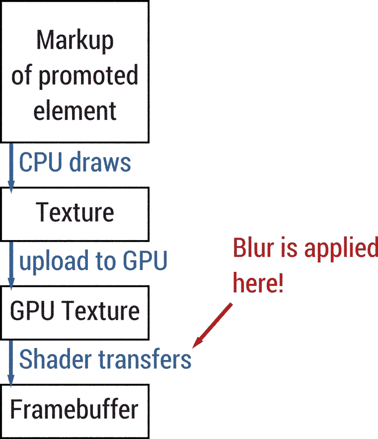 Markup is
  turned into textures by the CPU. Textures are uploaded to the GPU. The GPU
  draws these textures to the framebuffer using shaders. The blurring happens in
  the shader.
