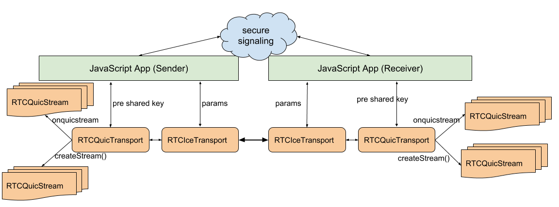 RTCQuicTransport diagram showing architecture of API