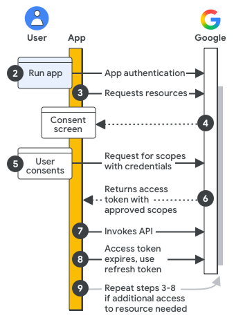 High-level steps of an authentication and
    authorization implementation